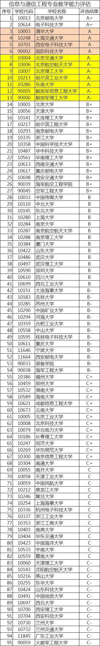 信息与通信工程专业国内大学排名（信息与通信工程专业学科评估列表）