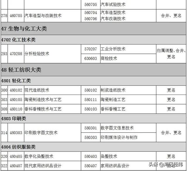 最新2022高职专科专业名称大全（高职专科目录一栏表）