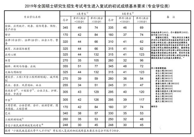 研究生分数线，考研历年国家分数线汇总（2018年到2021年）