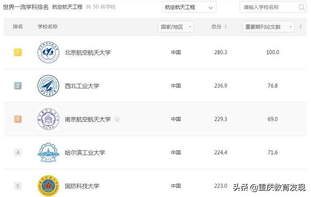 通信工程专业世界前五是哪几所大学（2021年软科世界一流学科排名）