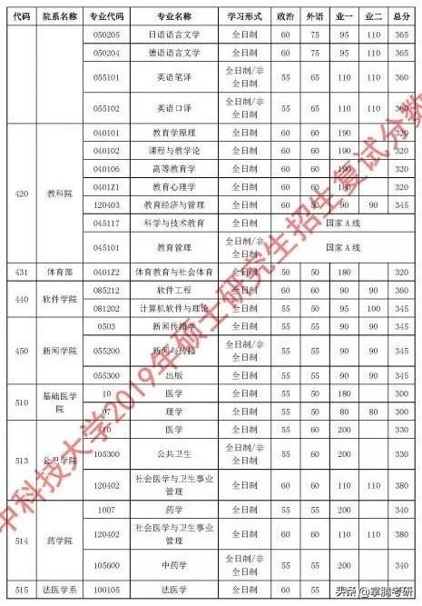 34所院校历年复试线汇总（34所院校的历年复试线一览表）