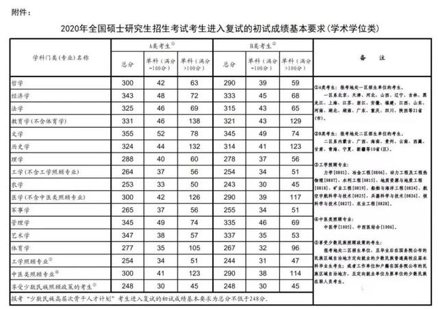 研究生分数线，考研历年国家分数线汇总（2018年到2021年）