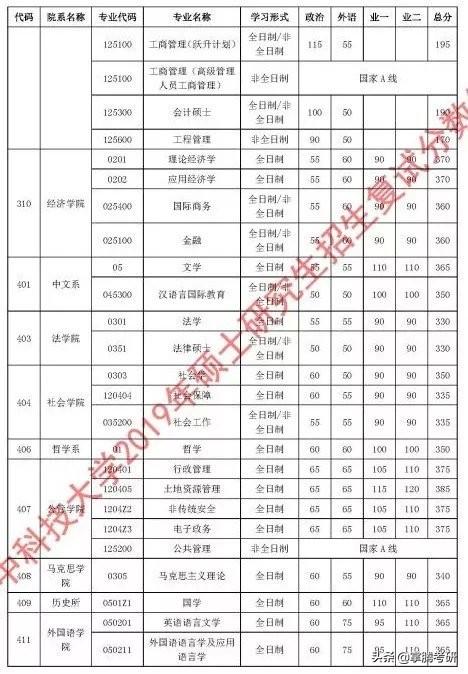 34所院校历年复试线汇总（34所院校的历年复试线一览表）