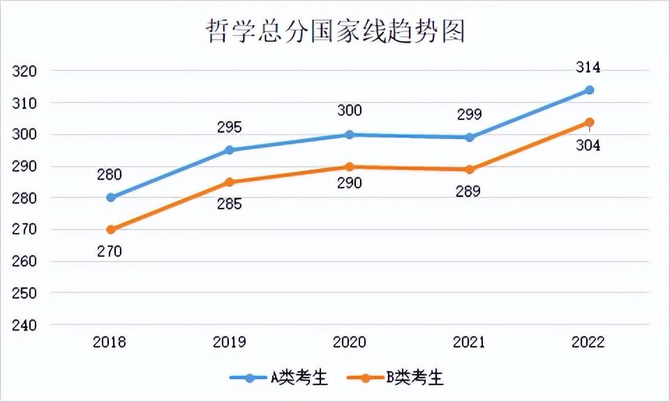 2022年专业硕士分数线(2018年-2022年各专业分数线及趋势图)