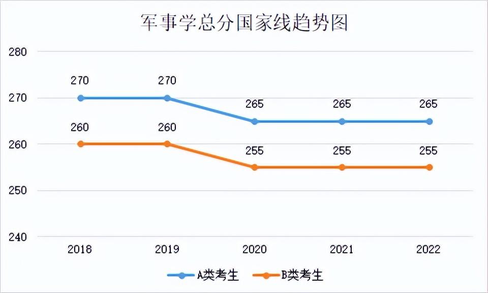 2022年专业硕士分数线(2018年-2022年各专业分数线及趋势图)