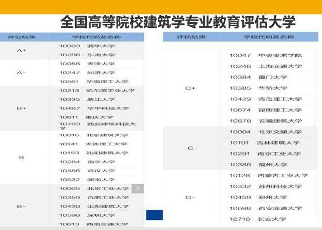 深度解析建筑学专业（全国通过建筑学评估大学汇总）