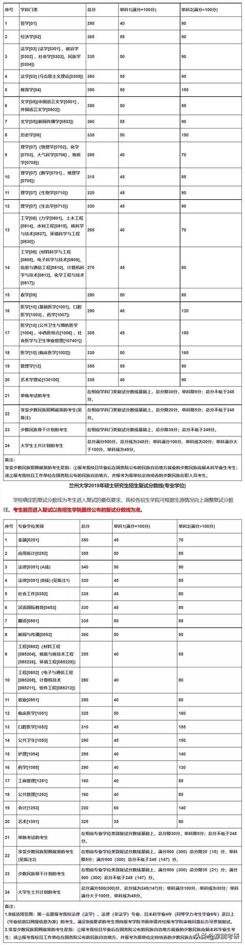 34所院校历年复试线汇总（34所院校的历年复试线一览表）