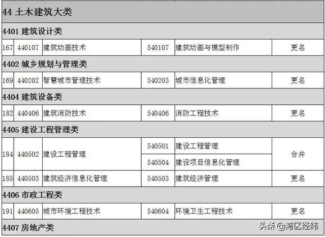 最新2022高职专科专业名称大全（高职专科目录一栏表）