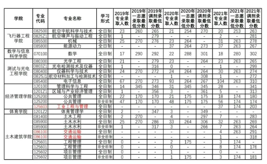 南昌航空大学研究生院2019-2021硕士研究生录取复试信息（2022））