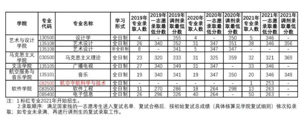 南昌航空大学研究生院2019-2021硕士研究生录取复试信息（2022））
