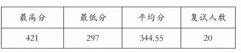 天津师范大学研究生招生信息（考研分析）
