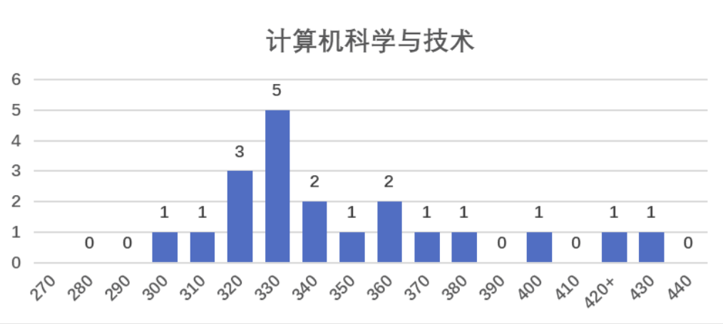 天津师范大学研究生招生信息（考研分析）
