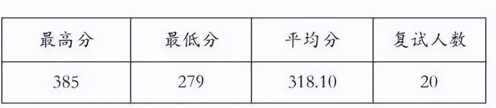 天津师范大学研究生招生信息（考研分析）