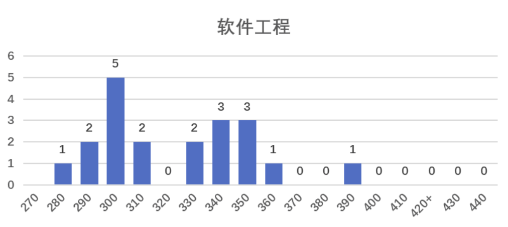 天津师范大学研究生招生信息（考研分析）