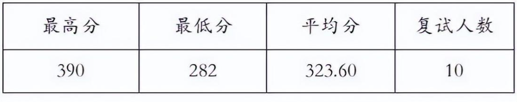 天津师范大学研究生招生信息（考研分析）