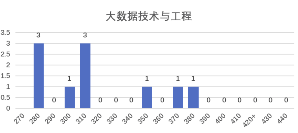 天津师范大学研究生招生信息（考研分析）