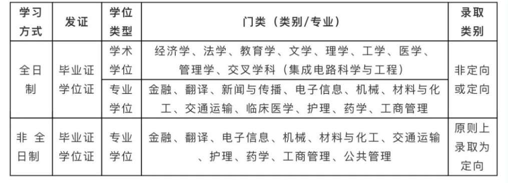电子科技大学研（2022-2023）招生简章