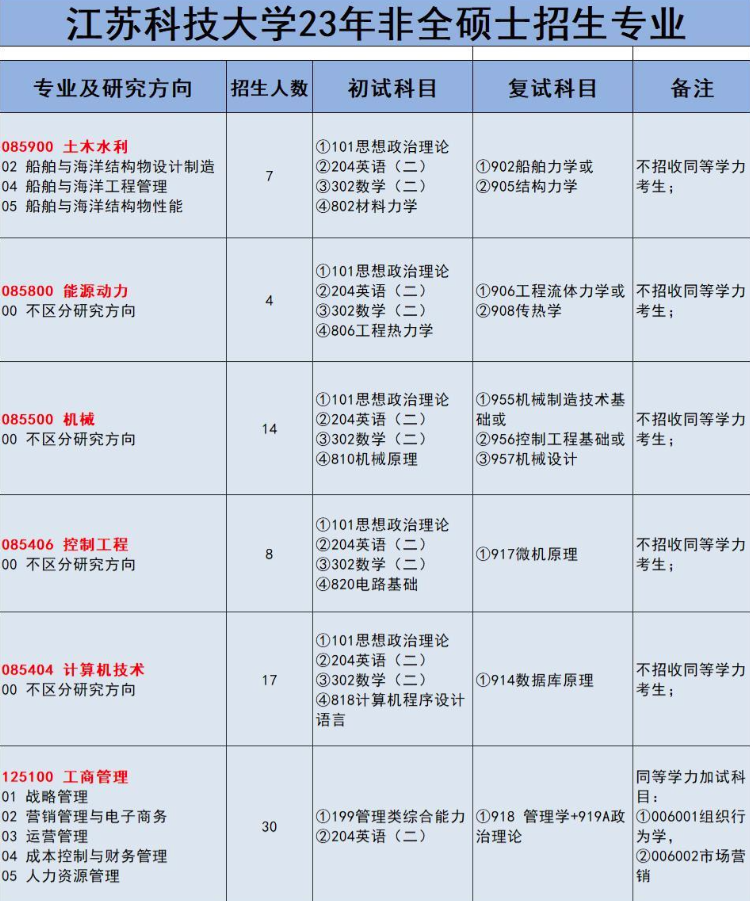 江苏科技大学研究生院2023年非全日制硕士研究生招生简章