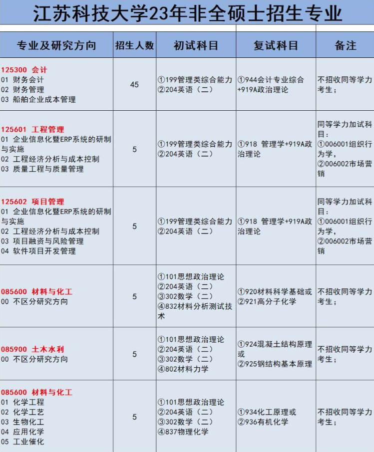 江苏科技大学研究生院2023年非全日制硕士研究生招生简章
