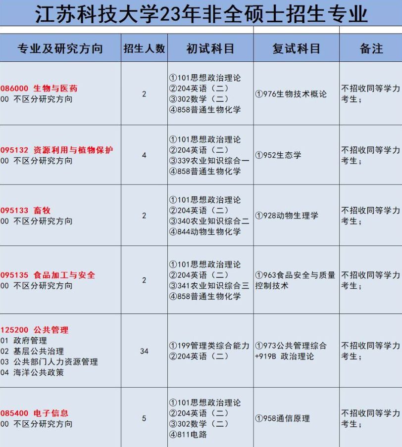 江苏科技大学研究生院2023年非全日制硕士研究生招生简章