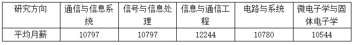 【专硕巡展】电子信息类还值得报考吗？